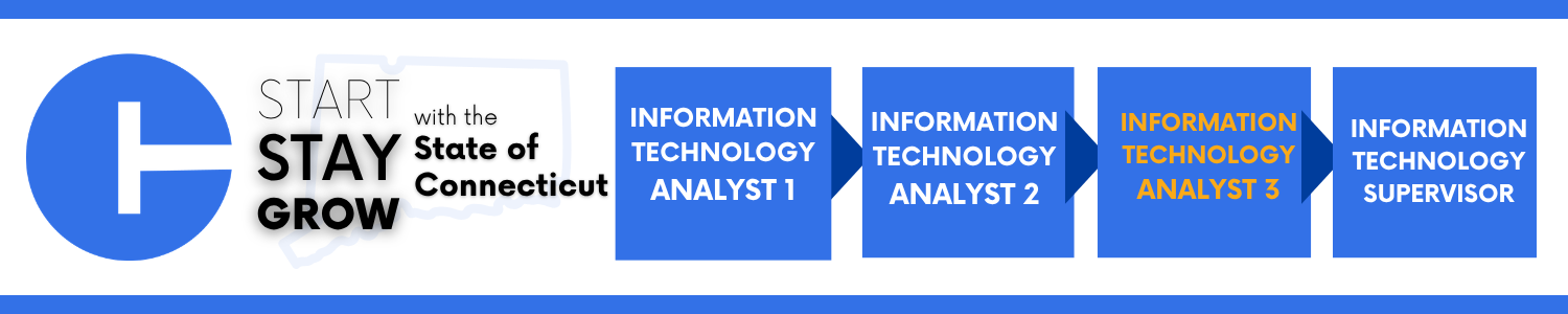 "Graphic with a large blue circular icon on the left containing a white 'T' shape. To the right, the words 'Start, Stay, Grow with the State of Connecticut' appear in black text. Four blue boxes follow in a horizontal row, each representing an IT career step: 'Information Technology Analyst 1,' 'Information Technology Analyst 2,' 'Information Technology Analyst 3' with orange text for '3,' and 'Information Technology Supervisor.' Arrow shapes between the boxes indicate progression."